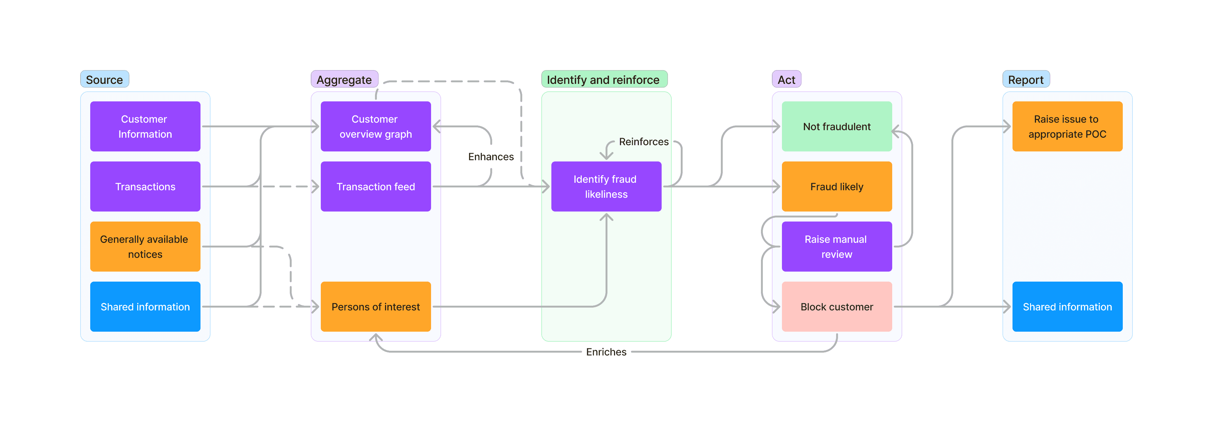 Sample fraud detection scheme with reinforcement learning